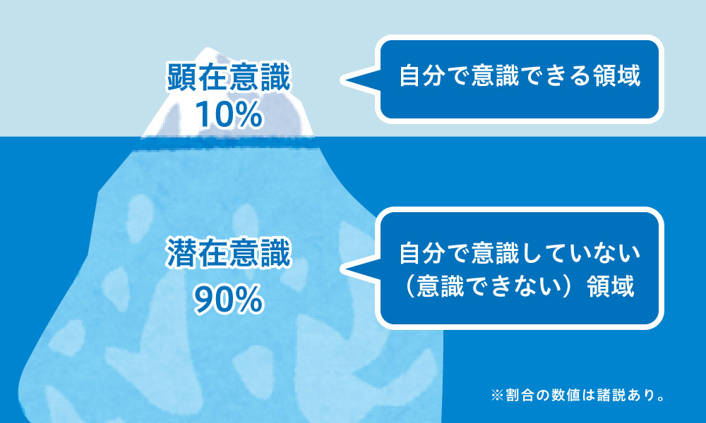 少しだけ表面に出ている部分を顕在意識に、そして海水に浸かった大部分は潜在意識として表しています。